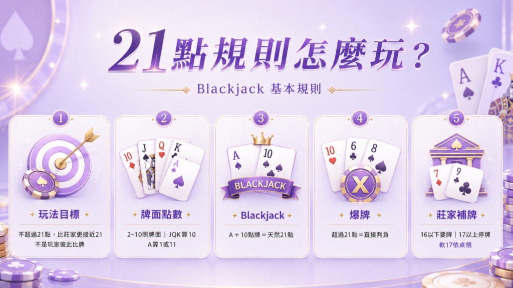 21點規則圖解,包含牌面點數、Blackjack與爆牌判定