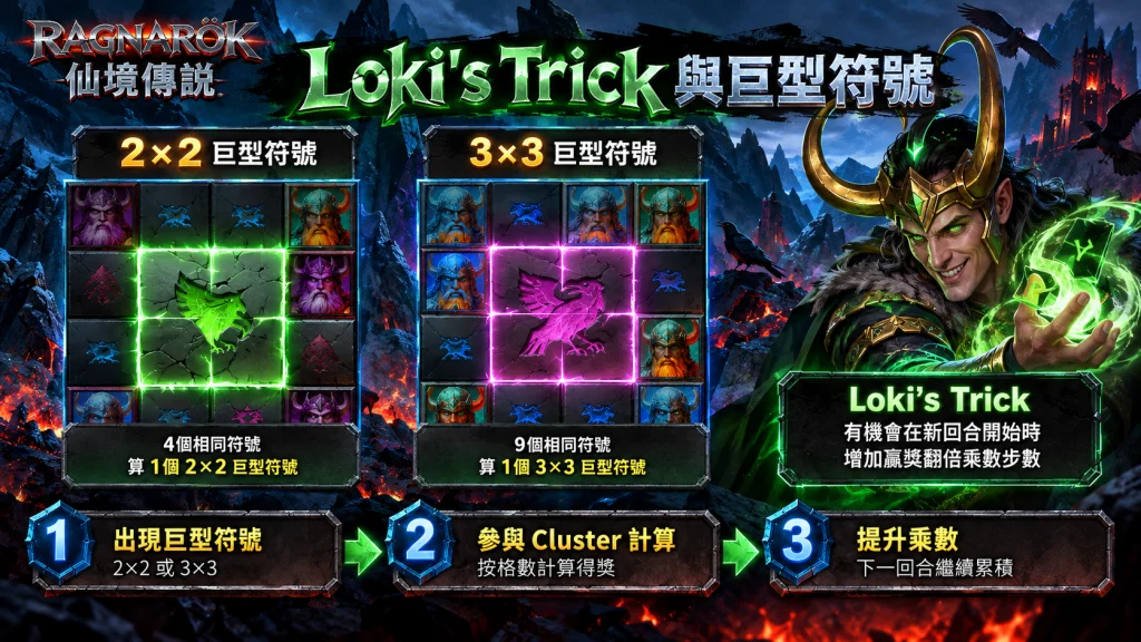 QT仙境傳說玩法中的Loki’s Trick巨型符號機制，2×2與3×3符號可參與Cluster得獎並提升翻倍乘數