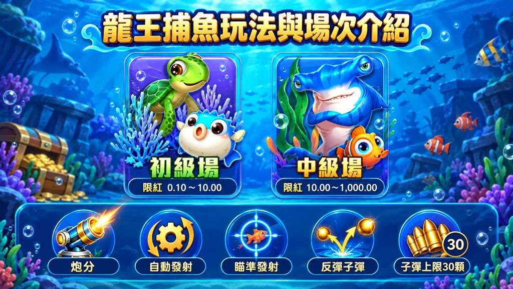龍王捕魚玩法介紹，包含初級場、中級場、炮分、自動發射、瞄準與反彈子彈功能