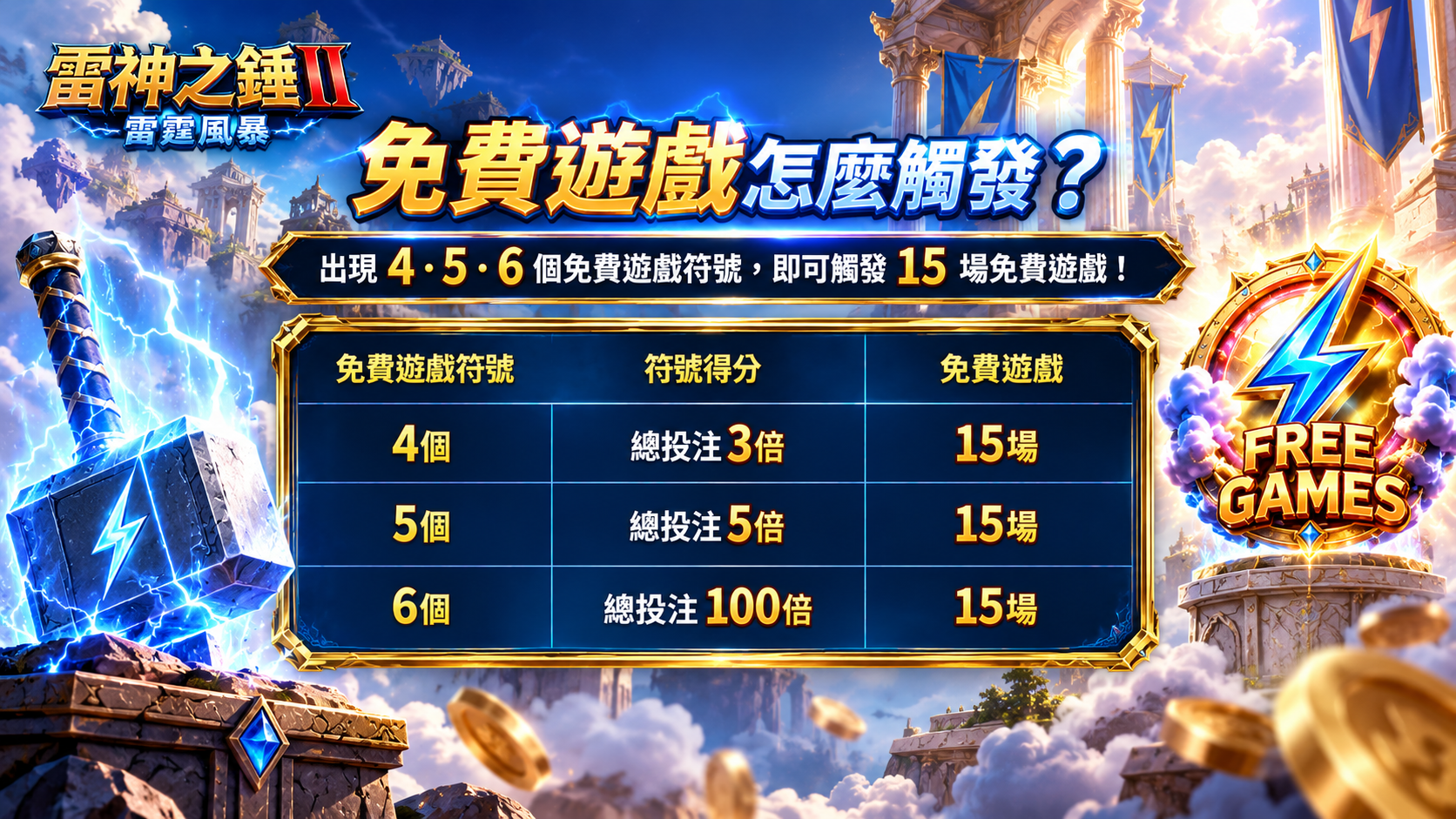 雷神之錘2免費遊戲觸發方式，4至6個免費遊戲符號可獲得15場Free Games