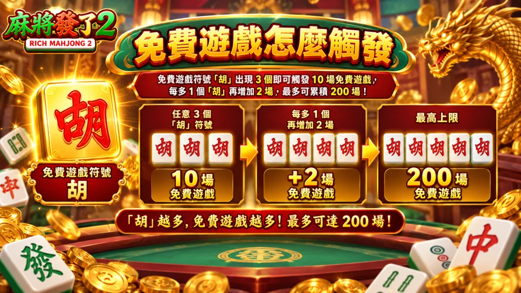 RSG麻將發了2玩法中的免費遊戲觸發機制,3個胡符號可開啟10場免費遊戲,額外胡符號可增加場次至最高200場