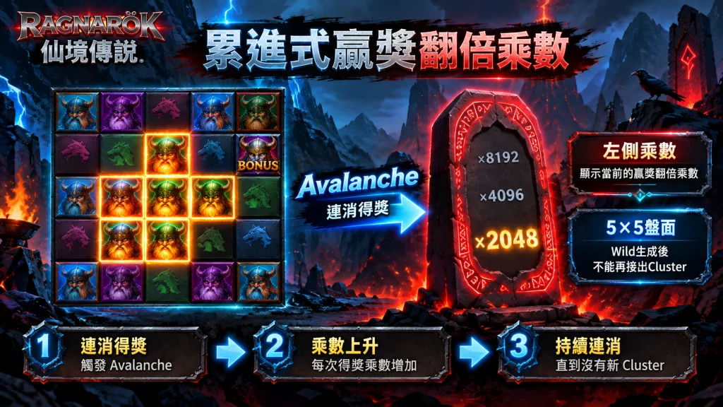 QT仙境傳說玩法中的累進式贏獎翻倍乘數，Avalanche連消後倍率持續上升，直到沒有新的Cluster得獎組合