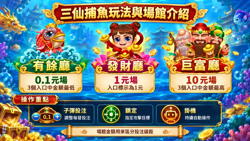 三仙捕魚玩法介紹,包含有餘廳、發財廳、巨富廳場館與子彈投注、鎖定及掛機功能
