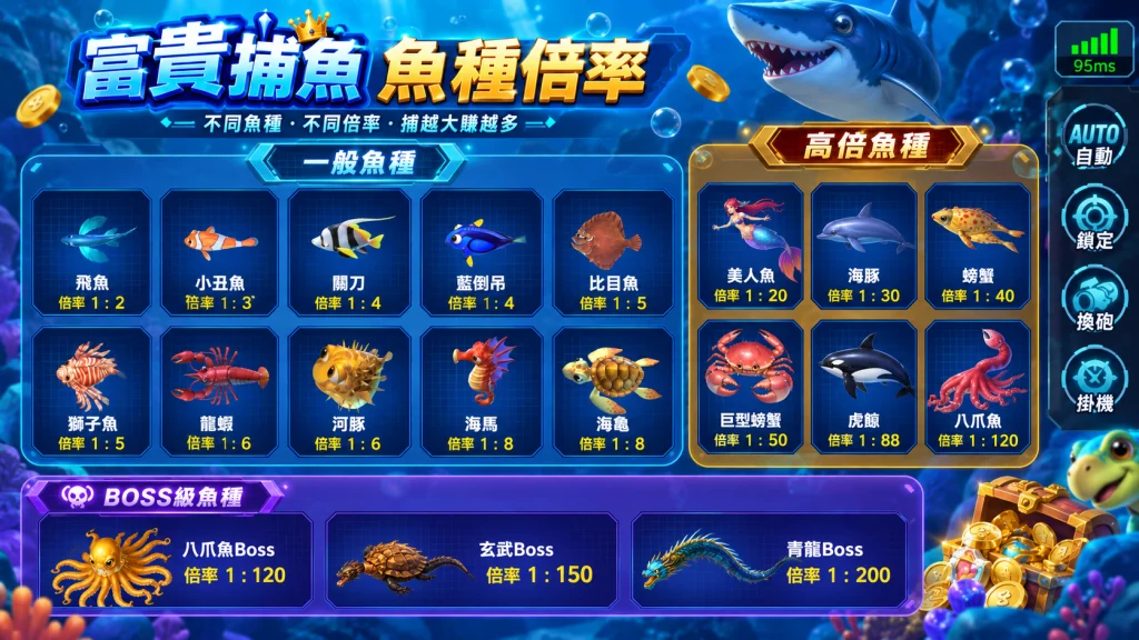 富貴捕魚魚種倍率表，包含一般魚、高倍魚與BOSS級魚種倍率