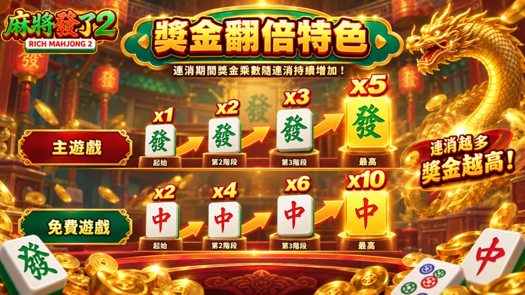 RSG麻將發了2玩法中的獎金翻倍機制,主遊戲倍率由1倍提升至5倍,免費遊戲最高可升至10倍