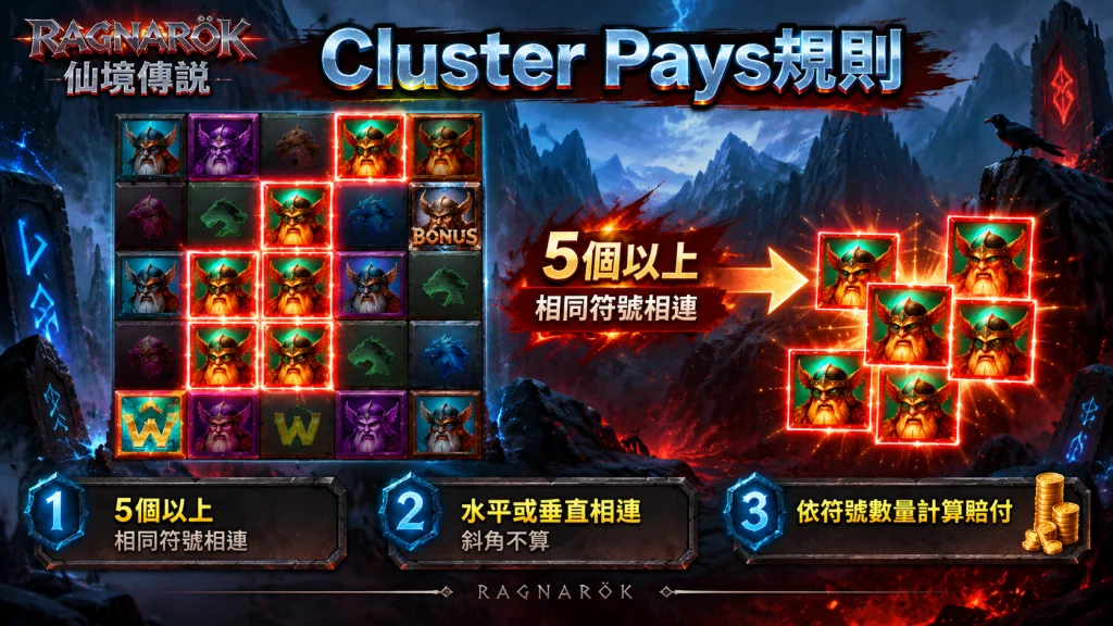 QT仙境傳說玩法中的Cluster Pays群組得獎規則，5個以上相同符號水平或垂直相連即可計算賠付