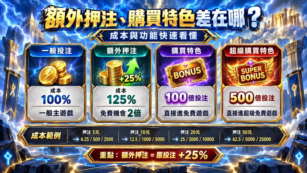 雷神之錘2額外押注與購買特色玩法，包含125%押注、100倍購買及500倍超級購買機制