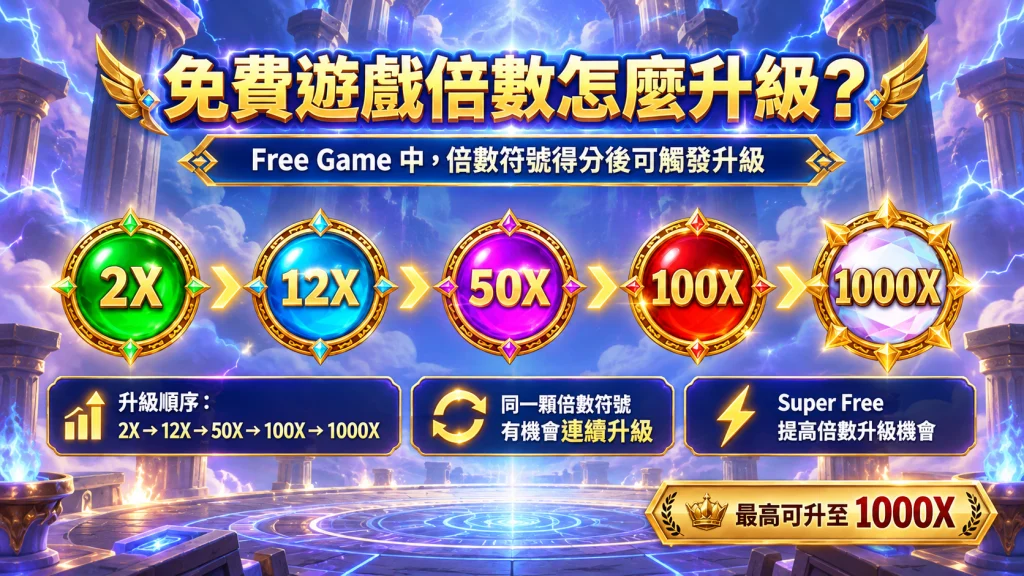 雷神之錘2免費遊戲倍率升級機制，倍率可由2倍提升至最高1000倍