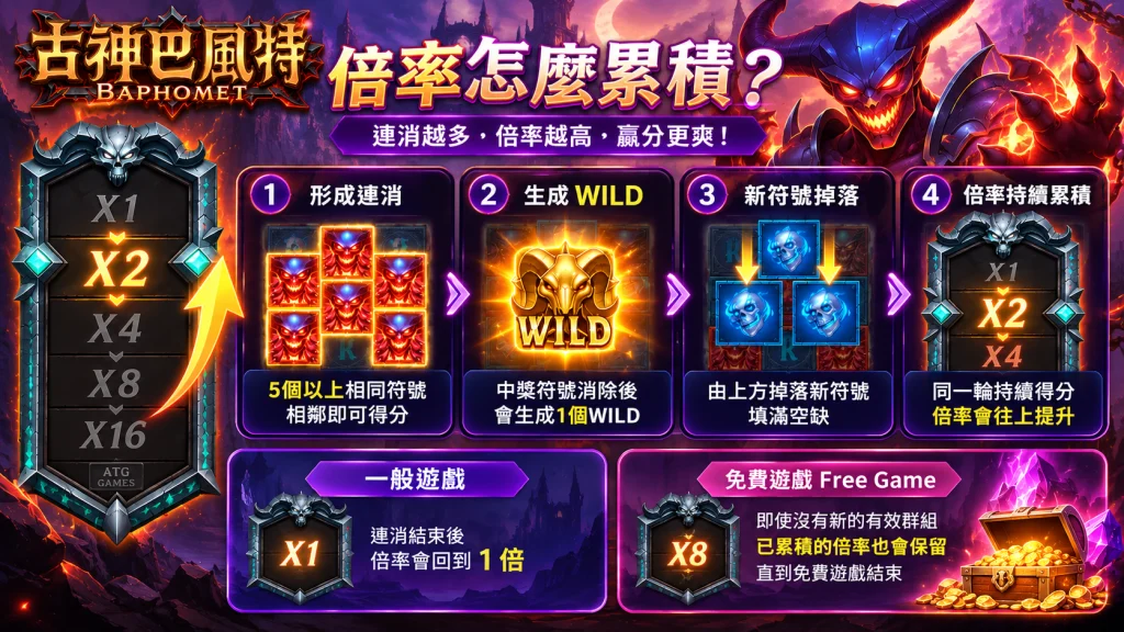 ATG古神巴風特連消倍率累積與免費遊戲倍率保留機制