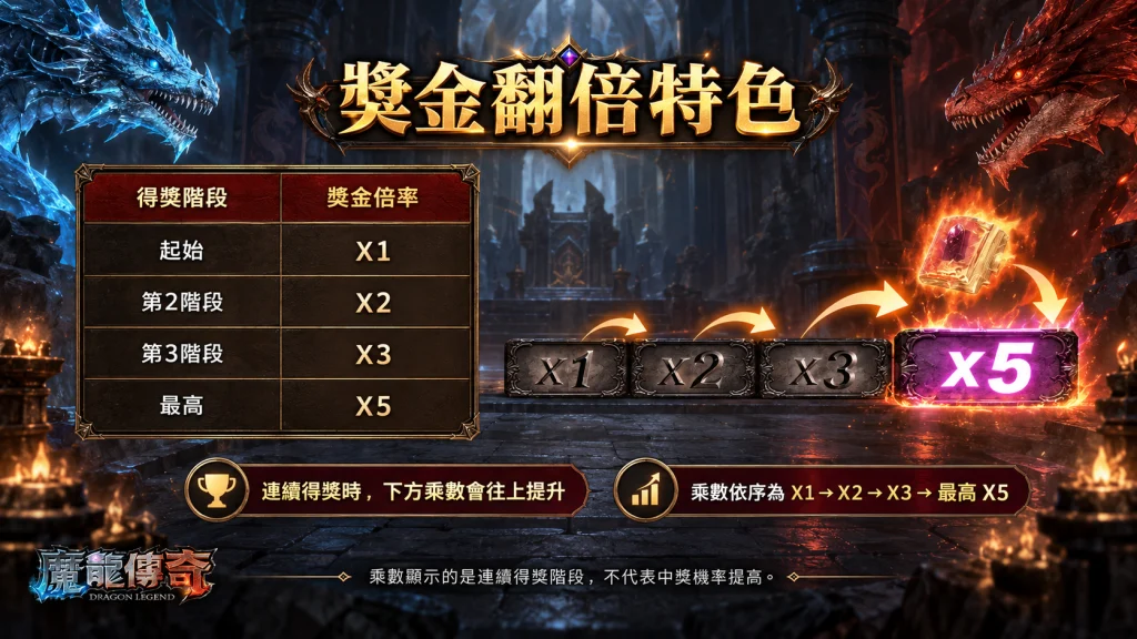 RSG魔龍傳奇玩法中的獎金翻倍機制，連續得獎時倍率由1倍提升至2倍、3倍，最高可達5倍