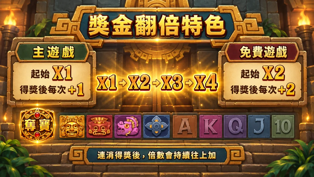 勇闖黃金城玩法中的獎金翻倍機制，主遊戲倍率由1倍累積，免費遊戲由2倍起算並持續提升