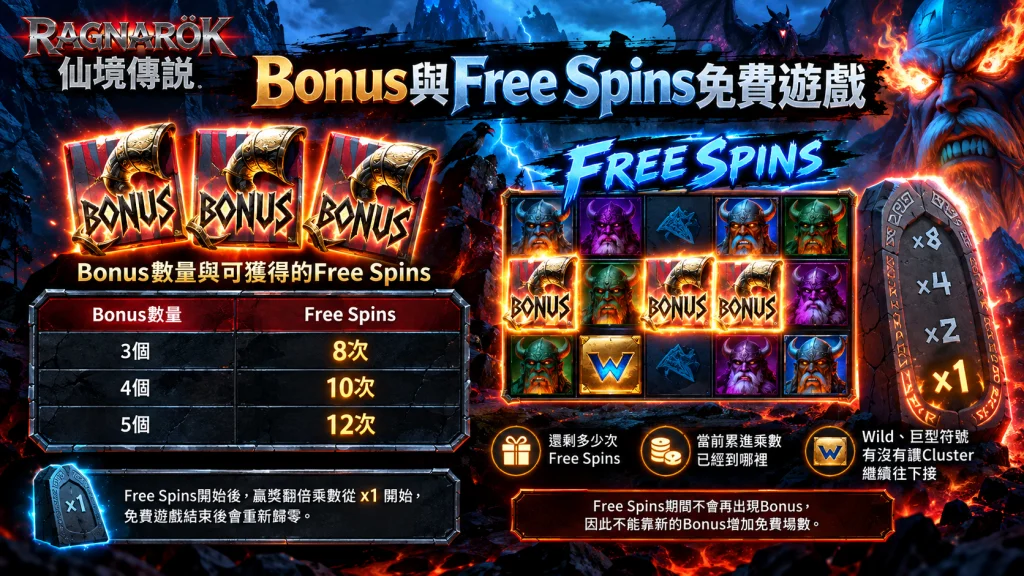 QT仙境傳說玩法中的Bonus與Free Spins免費遊戲機制，3至5個Bonus可觸發8至12次免費旋轉並保留累進乘數