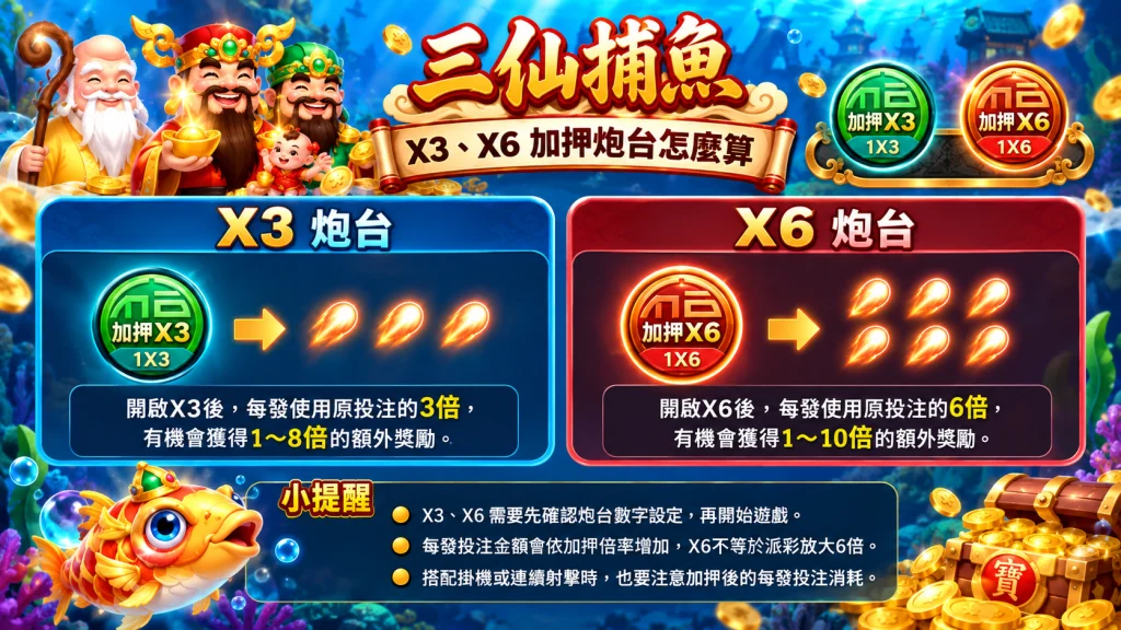 三仙捕魚玩法中的X3與X6加押炮台機制,說明每發投注倍率與額外獎勵差異