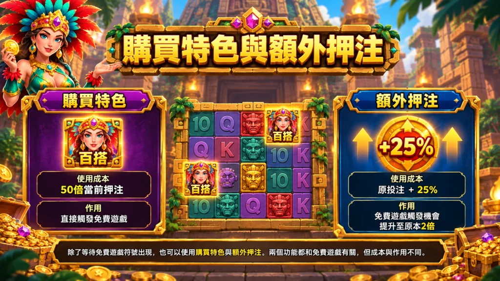 RSG勇闖黃金城玩法中的購買特色與額外押注機制，包含50倍購買免費遊戲與25%加押功能