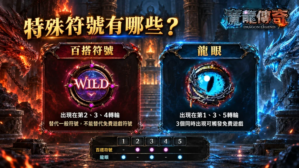 RSG魔龍傳奇玩法中的百搭符號與龍眼特殊符號，說明出現轉輪位置與3個龍眼觸發免費遊戲機制