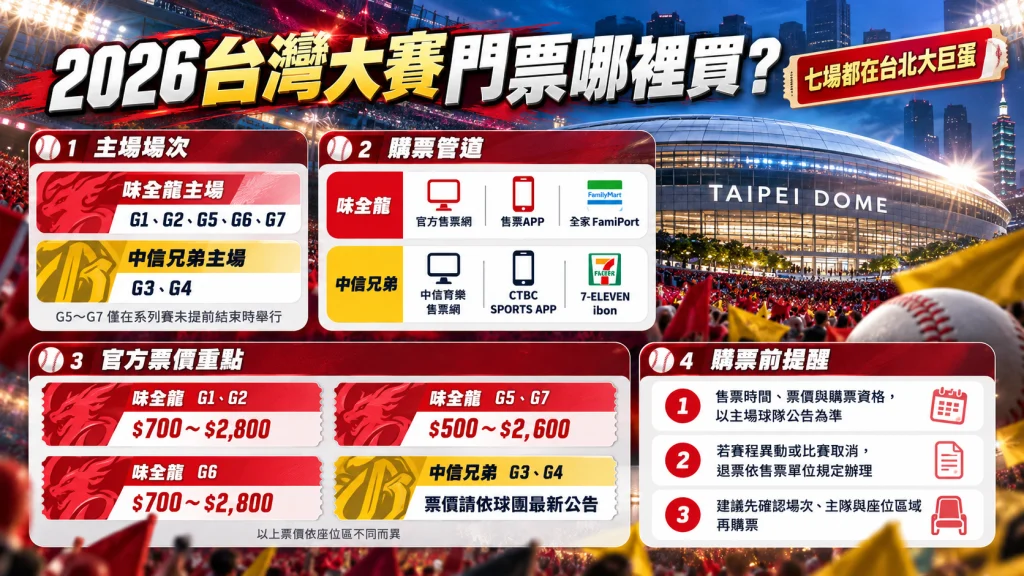 2026 CPBL台灣大賽門票資訊圖,整理味全龍與中信兄弟主場場次、台北大巨蛋購票管道、官方票價與購票提醒。
