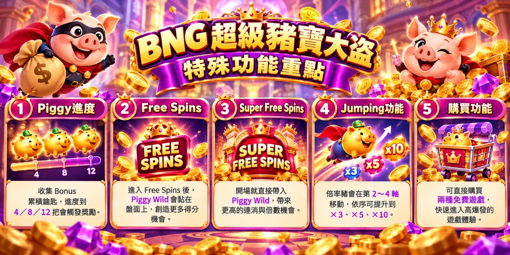 BNG超級豬寶大盜特殊功能介紹，包含Piggy進度、Free Spins、Super Free Spins、Jumping Piggy Wild與免費遊戲購買功能