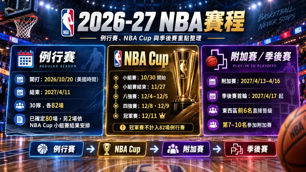 2026 NBA賽程圖解，整理例行賽、NBA Cup、附加賽與季後賽日期，以及30隊各82場例行賽安排。