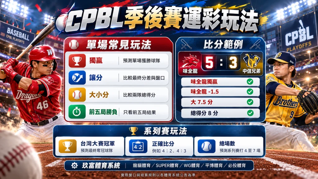 2026 CPBL季後賽運彩玩法圖解,整理獨贏、讓分、大小分、前五局勝負,以及台灣大賽冠軍、正確比分與總場數等系列賽盤口。