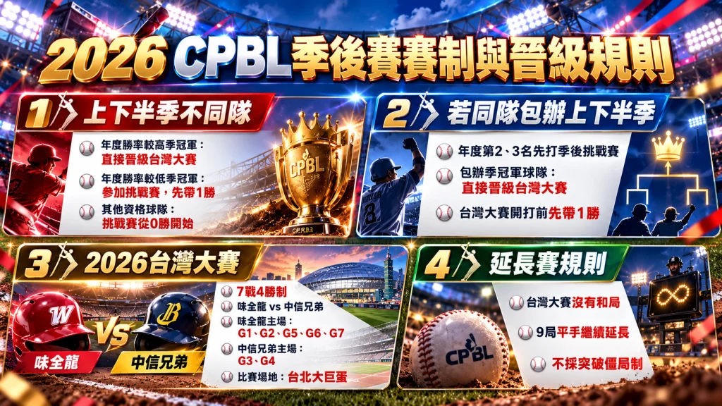 2026 CPBL季後賽規則圖解,整理上下半季不同隊與同隊奪冠時的晉級方式、台灣大賽7戰4勝制與延長賽規則。