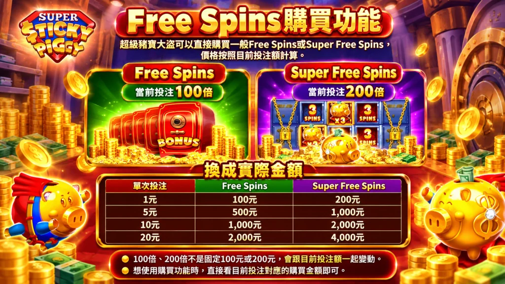 BNG超級豬寶大盜Free Spins購買功能，可用當前投注100倍購買Free Spins，或用200倍購買Super Free Spins，並依投注額換算實際購買金額