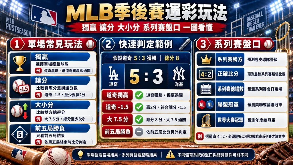 MLB季後賽運彩玩法圖解,整理獨贏、讓分、大小分、前五局勝負與系列賽勝方、正確比分等常見盤口。