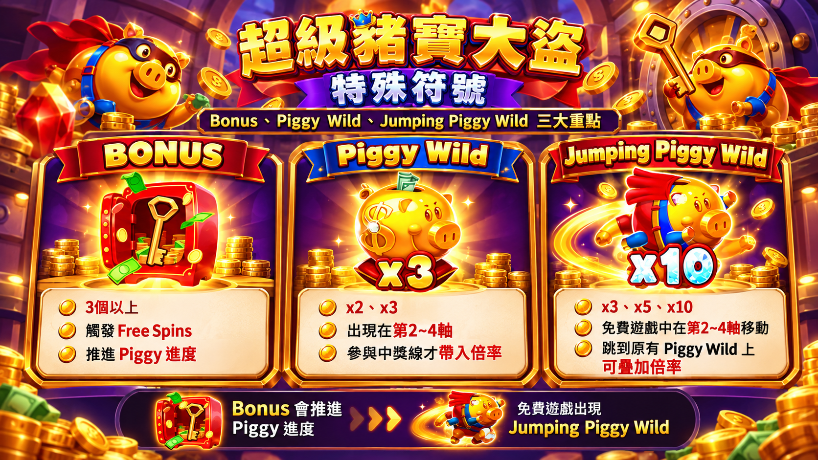 BNG超級豬寶大盜特殊符號介紹，包含Bonus、Piggy Wild與Jumping Piggy Wild，並說明Free Spins與倍率疊加機制
