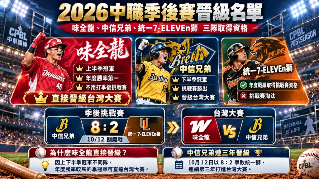 2026 CPBL季後賽晉級名單圖解,整理味全龍、中信兄弟與統一7-ELEVEN獅的晉級資格、季後挑戰賽與台灣大賽對戰關係。