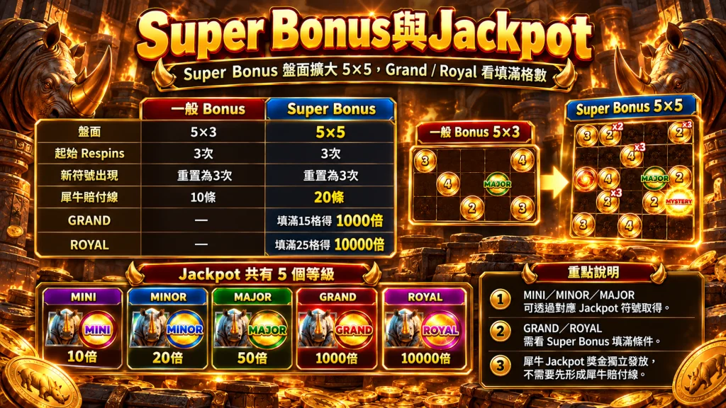 BNG荒野犀金Super Bonus與Jackpot玩法，介紹5×5盤面、3次Respins，以及MINI、MINOR、MAJOR、GRAND、ROYAL五種Jackpot獎勵機制