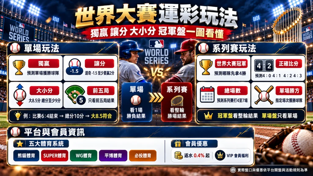 2026 MLB世界大賽運彩玩法圖解，整理獨贏、讓分、大小分、前五局，以及世界大賽冠軍、正確比分與系列賽總場數等盤口。
